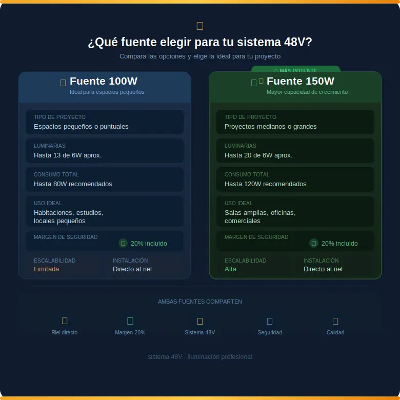 Fuente Magnética LED 48V Externa 100W o 150W